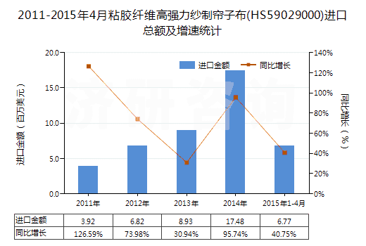 2011-2015年4月粘膠纖維高強(qiáng)力紗制簾子布(HS59029000)進(jìn)口總額及增速統(tǒng)計(jì) 2011-2015年4月粘膠纖維高強(qiáng)力紗制簾子布(HS59029000)進(jìn)口總額及增速統(tǒng)計(jì)